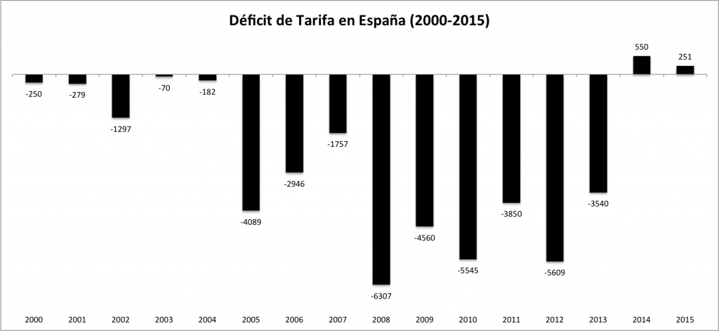 Deficit de Tarifa en España 2000-2015