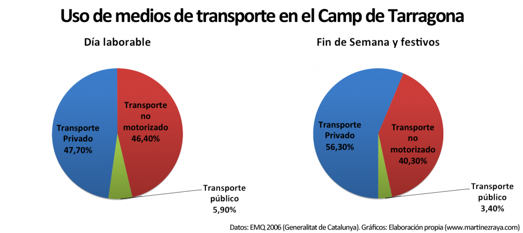 Gráfico sobre el uso de medios de transporte en el Camp de Tarragona. Elaboración propia.